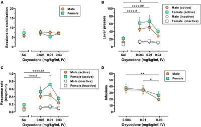 Frontiers Effects Of Sex And Estrous Cycle On Intravenous Oxycodone